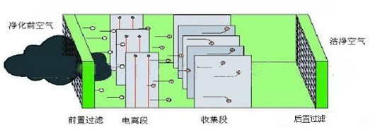 油雾收集器的设备保养